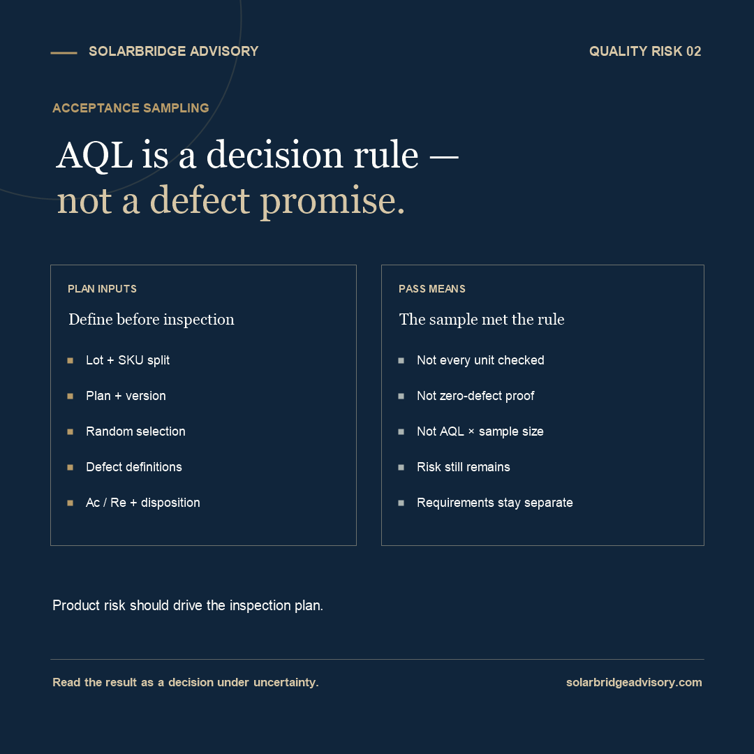 SolarBridge Advisory infographic separating AQL sampling-plan inputs from what an inspection pass means
